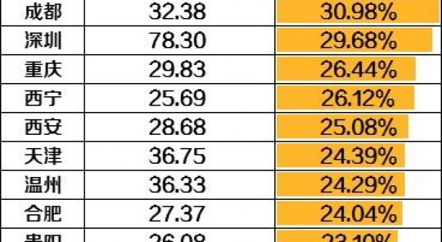 北上广深房租地图新鲜出炉 数据一览 你还住得起吗?