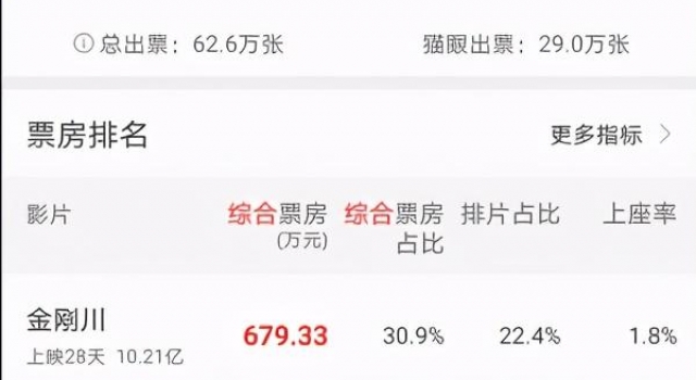 这周电影市场太冷了!连续4天票房仅2000多万,周五看到希望