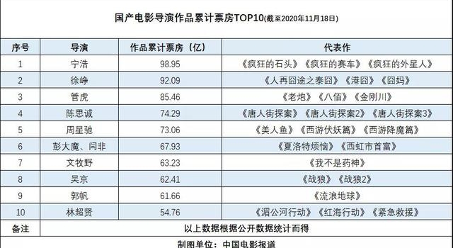 宁浩徐峥陈思诚,谁将成为百亿票房导演第一人?