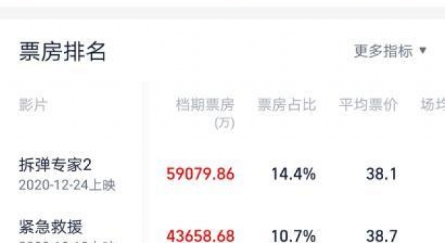 2020贺岁档票房破40亿 动作片是最大赢家?
