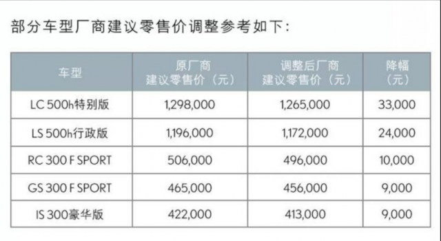 最高下调3.3万元 雷克萨斯厂商全系车型调价！