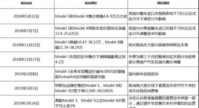 特斯拉才降价 现在又要涨价？这是怎么一回事？