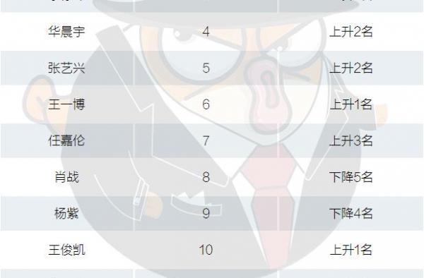 H1明星商业价值：肖战沉寂后，谁占据了品牌代言的头部市场？
