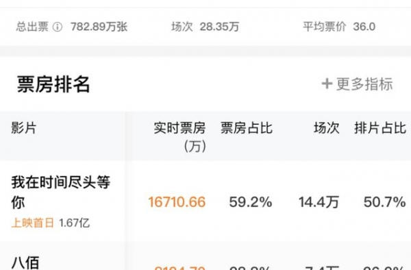 票房破10亿！《八佰》成救华谊救中国影市之作
