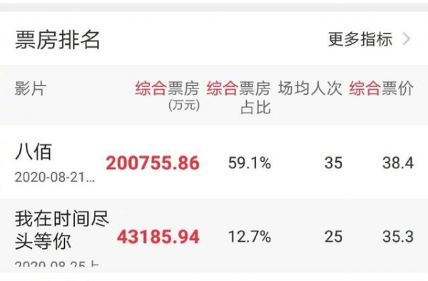 8月电影票房超30亿