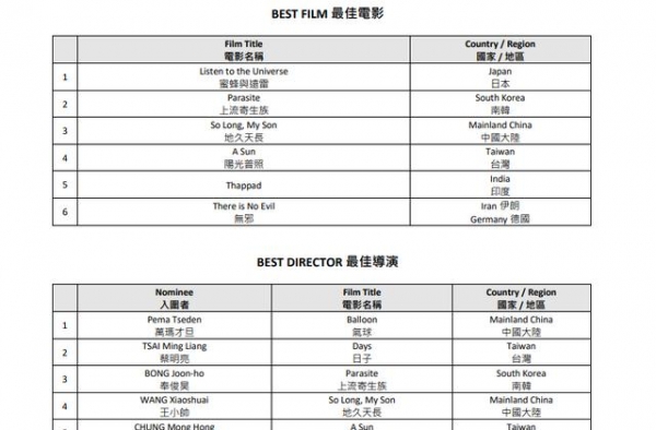 第14届亚洲电影大奖公布入围名单，易烊千玺争最佳新演员