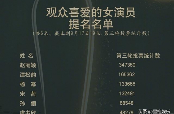 金鹰奖第二轮评选结果，赵丽颖票数高，王一博断层第一