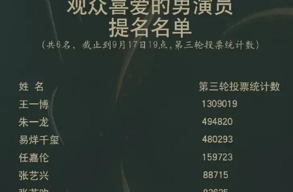 王一博成票王，好基友肖战却未提名——观金鹰奖目前的尴尬现状