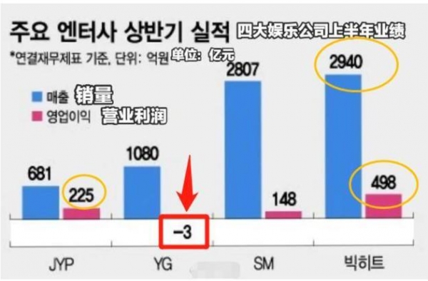 BLACKPINK这么火，YG依然负增长！三大理由告诉你真相