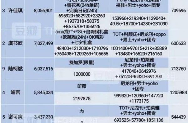 网传The9喻言个刊销量高于刘雨昕，用数据说话，看看孰强孰弱