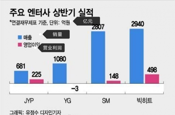 SM、JYP、YG、大黑，2020年上半年实绩，YG负增长