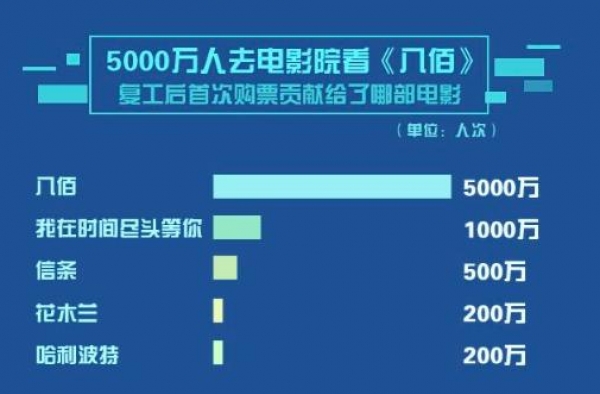 影院复工60天票房超50亿，《八佰》最卖座，95后成主力