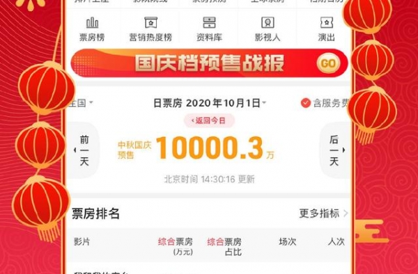 国庆档首日预售票房破亿，《我和我的家乡》《姜子牙》领跑