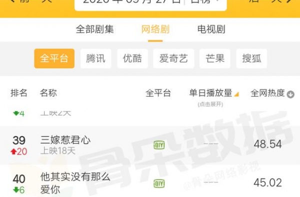 《半是蜜糖半是伤》首播失利，罗云熙2部连扑，袁冰妍开机后辞演