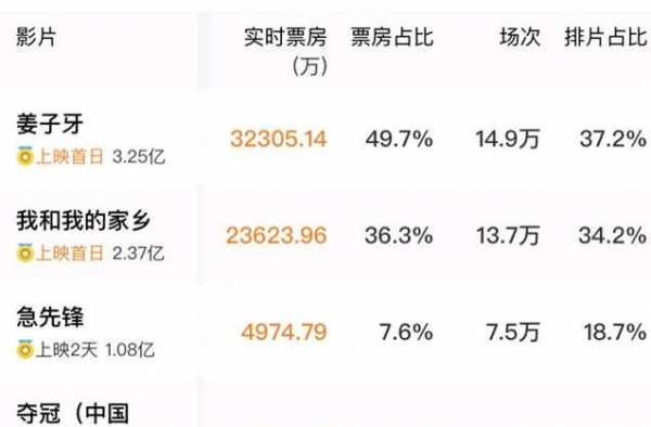 《我和我的家乡》票房突破两亿，温情搞笑，神笔绘制美丽乡村
