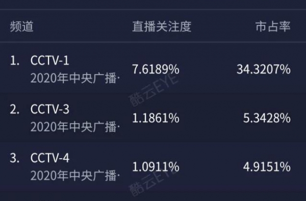 央视中秋晚会收视夺冠，近乎收割同时段收视率，中国风叹为观止