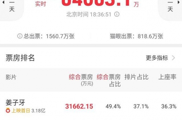 票房破三亿，豆瓣7.2，《姜子牙》票房口碑为何冰火两重天？