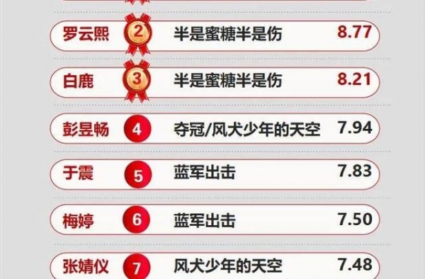 周榜40|林雨申演霸总上升榜登顶，白宇沉默的真相余韵长