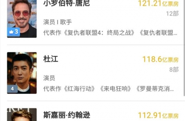 港片式微，香港演员个人票房未超百亿，《复联4》横扫百亿影人榜