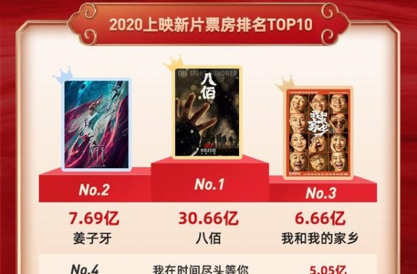 2020全国电影总票房突破100亿，总观影人次2.71亿