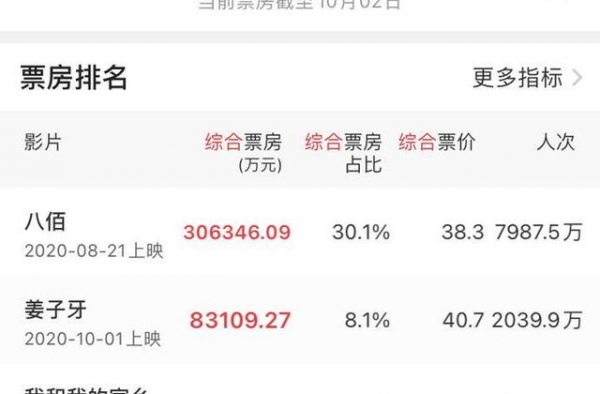 2020年电影票房破百亿，《八佰》第一，《姜子牙》暂居第二