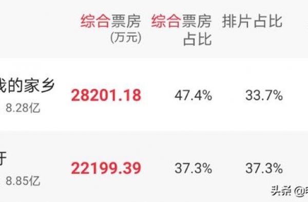 三日破8亿！万万没想到，国庆档口碑最好的竟是这部“赶工之作”