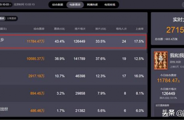 日票房反超《姜子牙》，凭借口碑完美逆袭，网友：值得一看