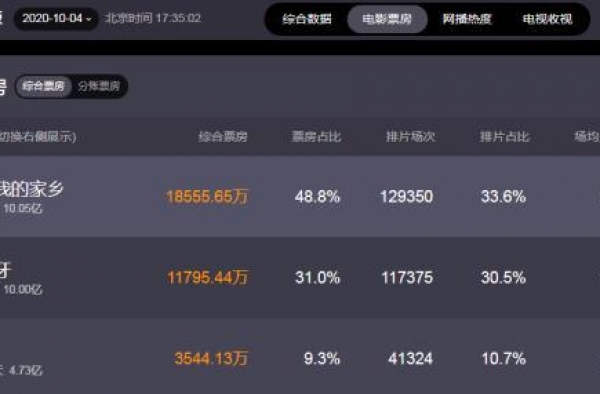 沸腾了！相隔15分钟，票房双双破10亿