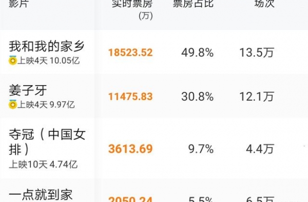 口碑两极分化的《姜子牙》，是国漫的一次勇敢尝试