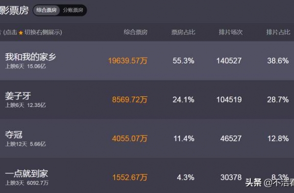 《姜子牙》破12亿祝贺海报，申公豹用耳环换米，角色洗白引不满