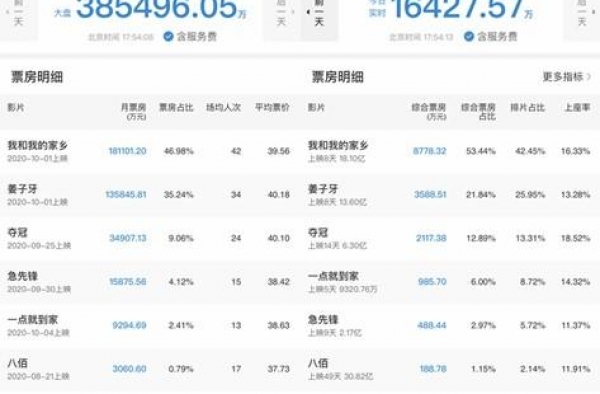 国庆档票房超38亿元，你看了几部？贡献多少？