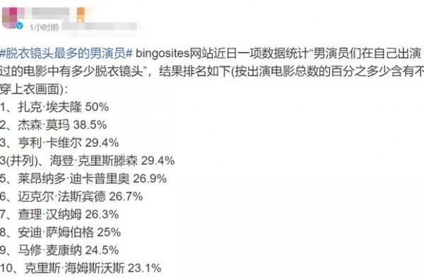 脱衣镜头最多的男演员排行，小李子竟然上榜，因为海滩表情包？