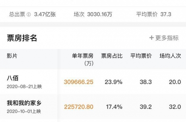 中国电影票房超北美成全球第一《八佰》贡献大