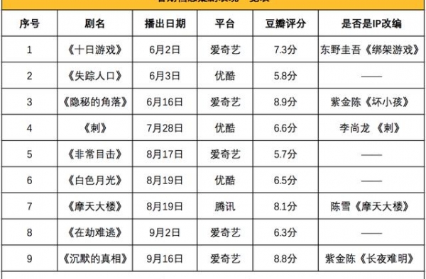 3个月9部作品，国产悬疑剧不再“沉默”