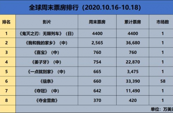 《鬼灭之刃》日本创纪录大爆夺全球周末冠军，《家乡》退居亚军