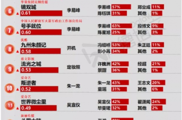 成毅《梦醒长安》，王一博赵丽颖殊荣合璧，肖战玄幻剧上榜