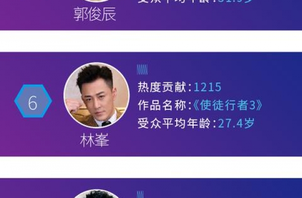 30+魅力哥哥“冲击”十月荧屏，成毅、罗云熙热度贡献最高