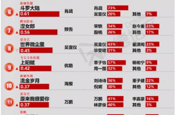 金鹰奖加温王一博《有翡》，肖战再出发，成毅张予曦续缘长安