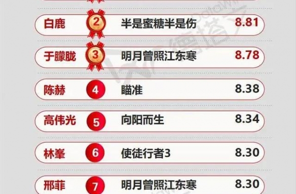 周榜43|金鹰话题多赵丽颖宋茜王一博上榜，瞄准推升众主演热度
