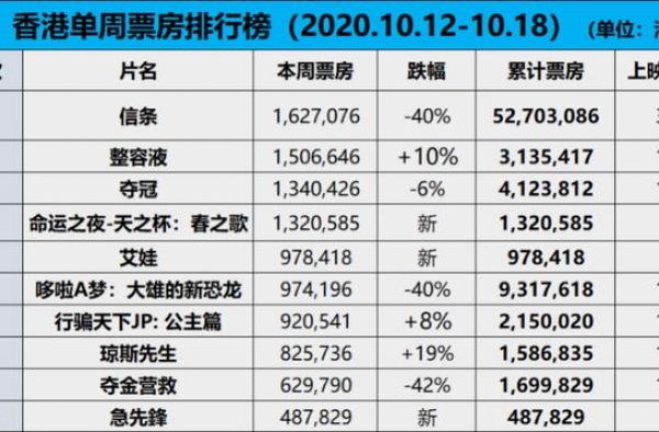 香港市场低迷加剧，《夺冠》走势稳健 《急先锋》开画不佳