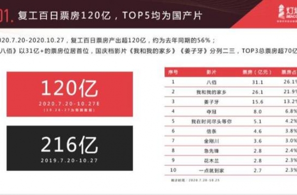 全国影院重启100天，交出了怎样的“成绩单”？