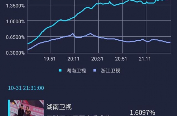 湖南台浙江台正面刚，两台双十一晚会同时播，湖南卫视赢在这四点