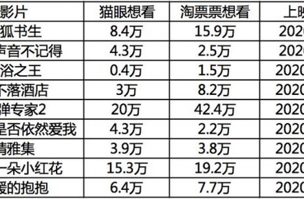 贺岁档，2020年压轴之战