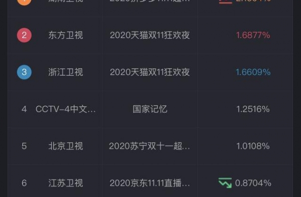 双11湖南卫视收视再创新高，才开始一会就已五网第一