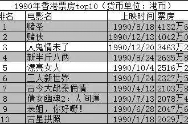 1990年香港电影票房榜（含西片）
