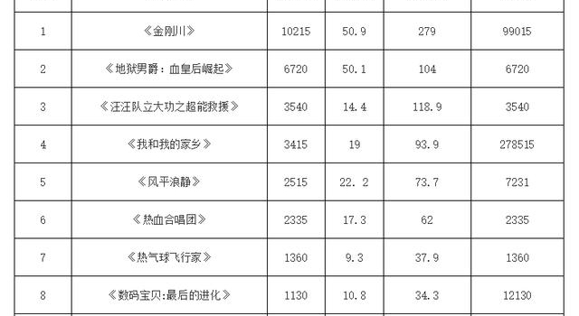 《金刚川》连庄冲10亿 刘德华新片票房口碑双双失利