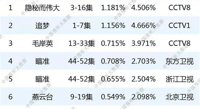 新一周总局脱水收视率公布，3部剧排名有变，《瞄准》屈居第四