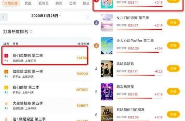 《我们恋爱吧2》收视登顶，综艺强化女性视角