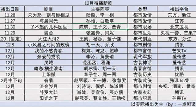 《装台》《有翡》定档、肖战王一博狭路相逢，新剧谁是最后赢家？