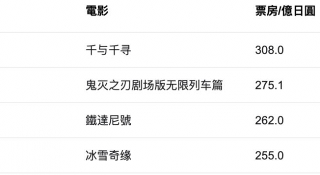 上映45天，拿下日本影史第二，《鬼灭之刃》凭什么？